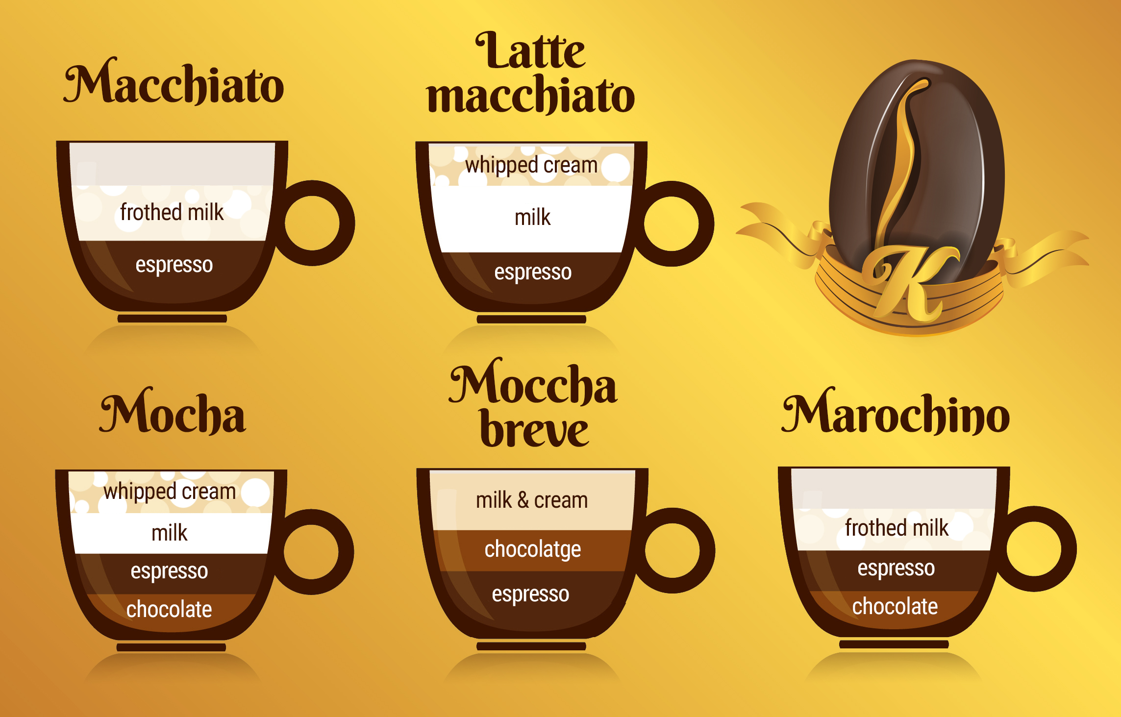 Чем отличается кофе от эспрессо. Latte Macchiato отличие от латте. Ристретто лунго и эспрессо отличия. Ристретто эспрессо лунго. Капучино и латте макиато отличия.
